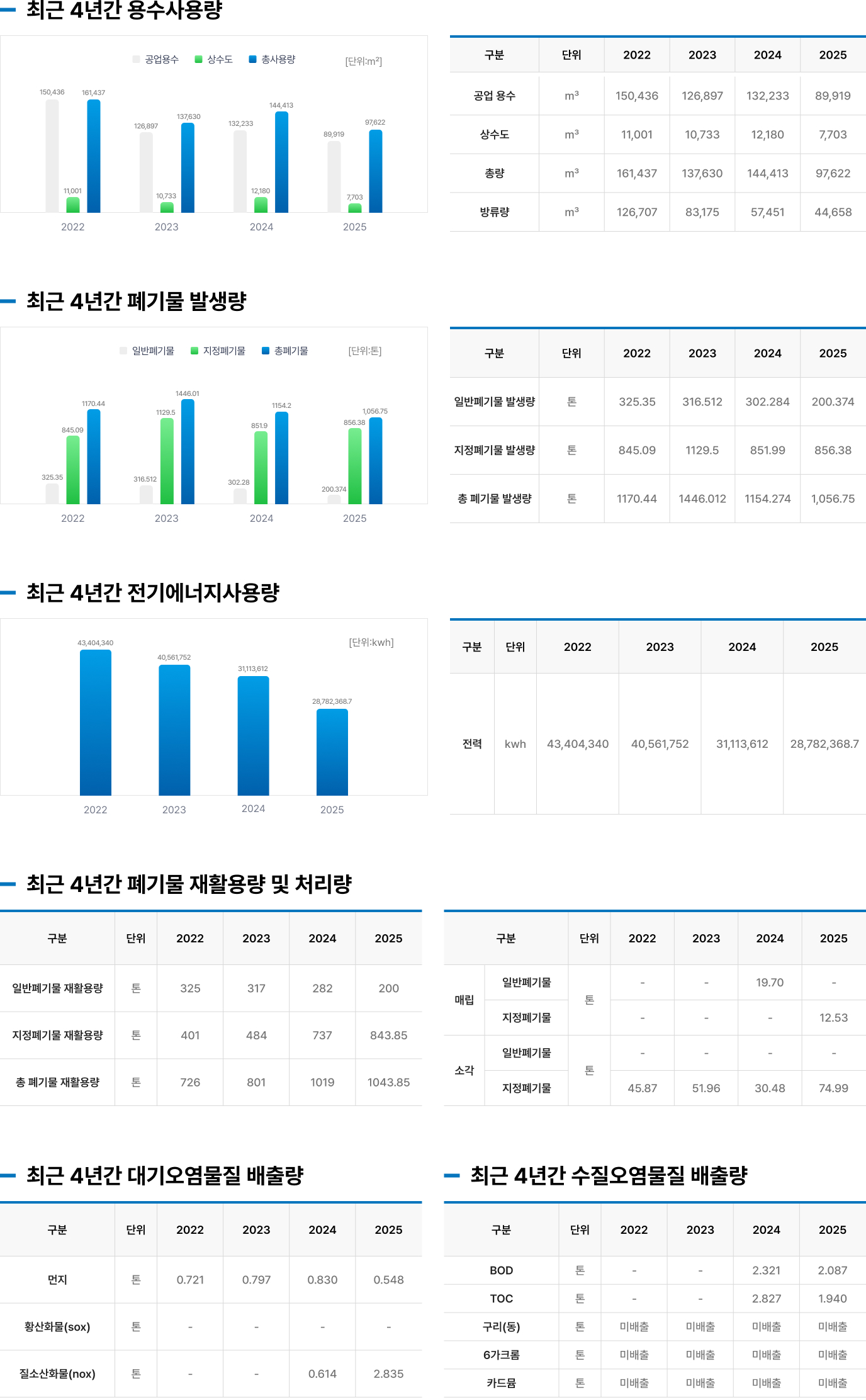 용수, 폐기물 및 전기 에너지 환경성과 지표