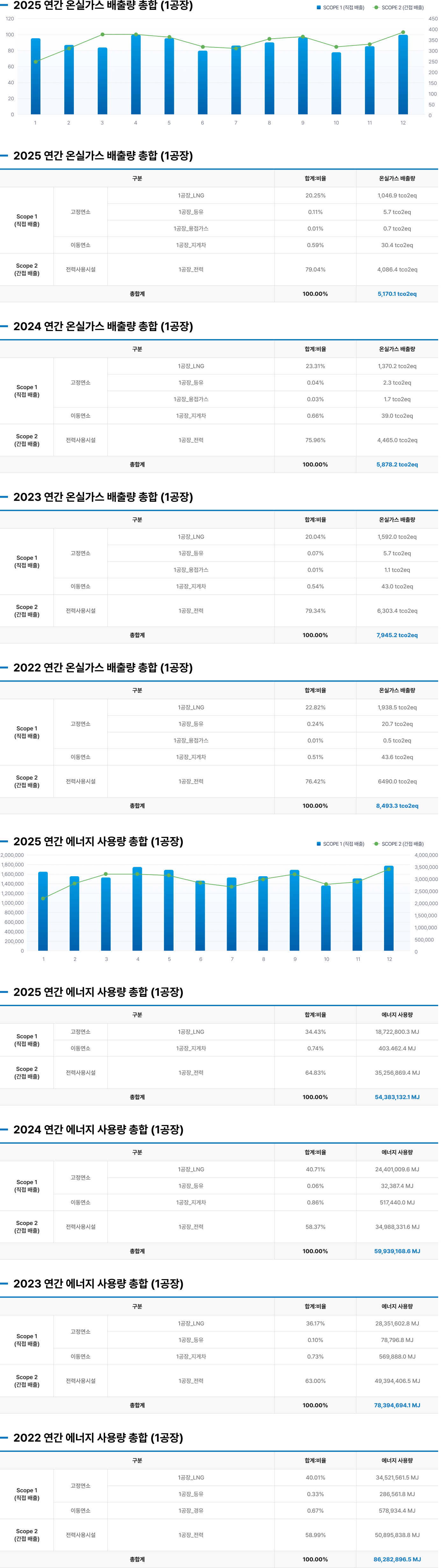 1공장 환경성과 지표