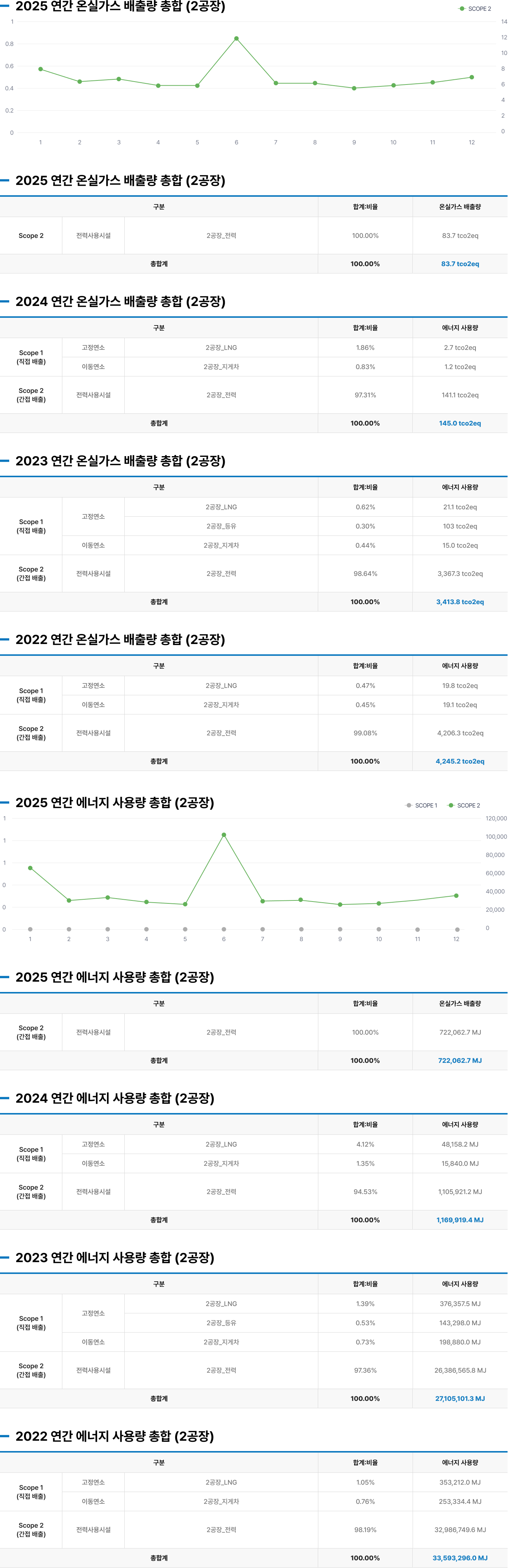 2공장 환경성과 지표