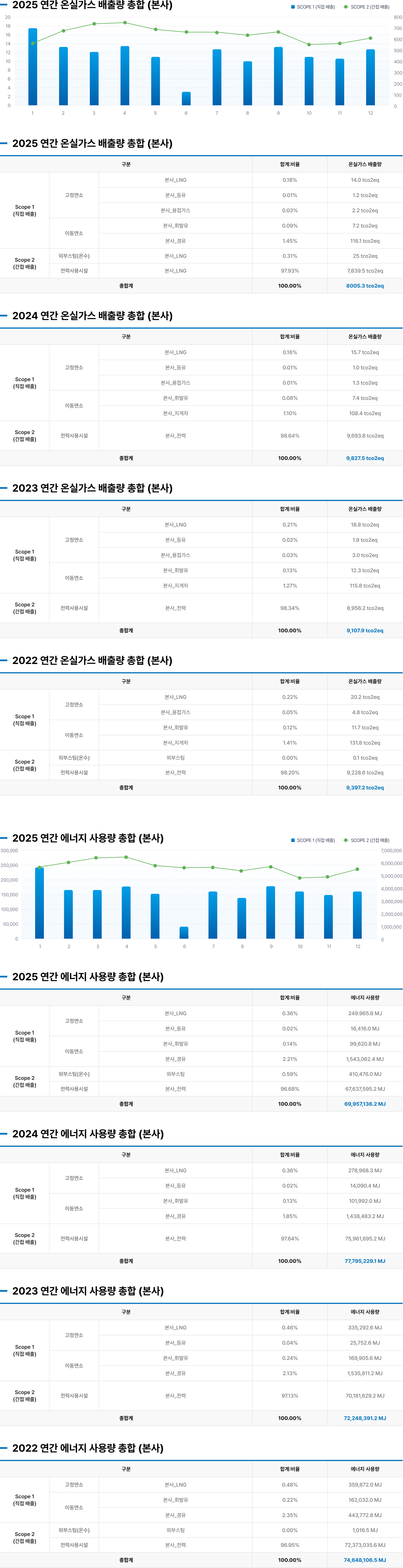 본사 환경성과 지표